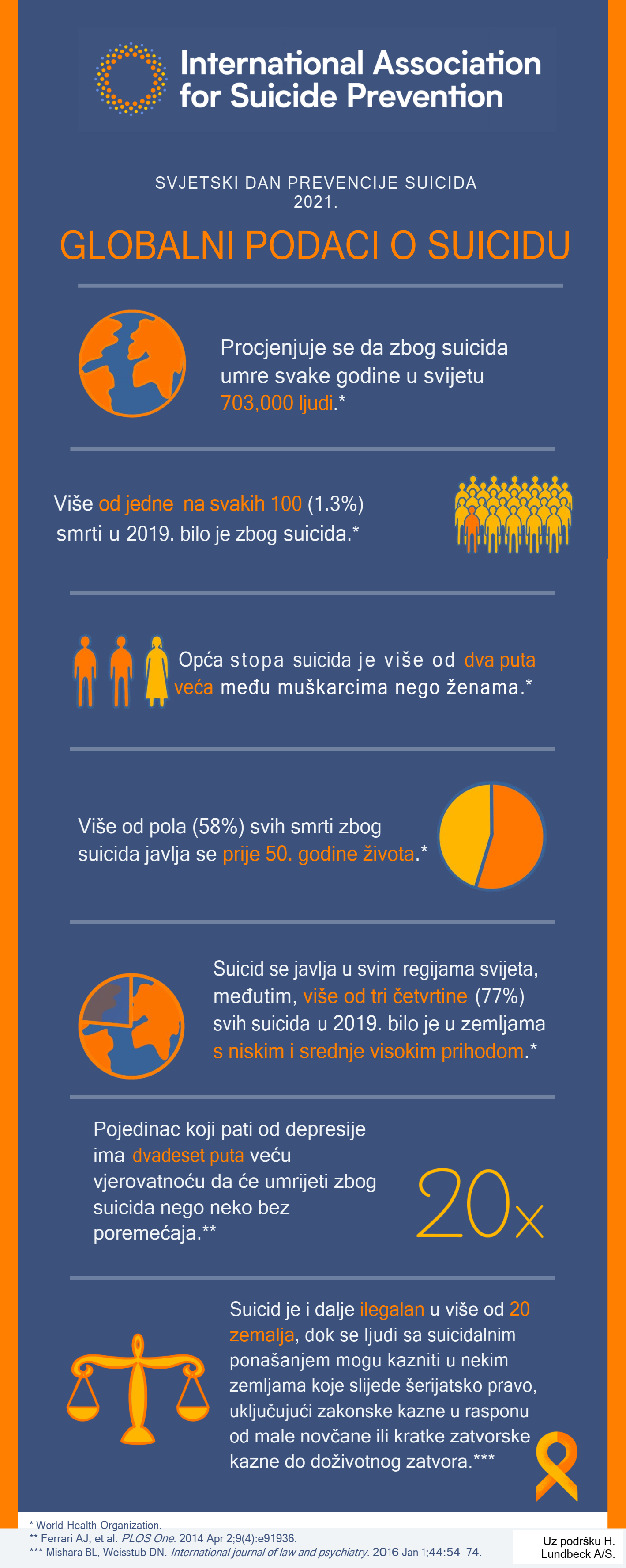 Svjetski dan prevencije samoubistva obilježava se svake godine 10. septembra/rujna